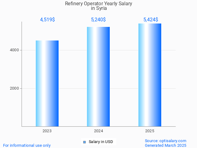 refinery operator salary in syria 2025 refinery operator salary in syria 2025