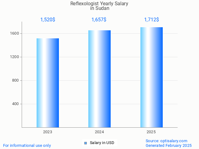 reflexologist salary in sudan 2025 reflexologist salary in sudan 2025