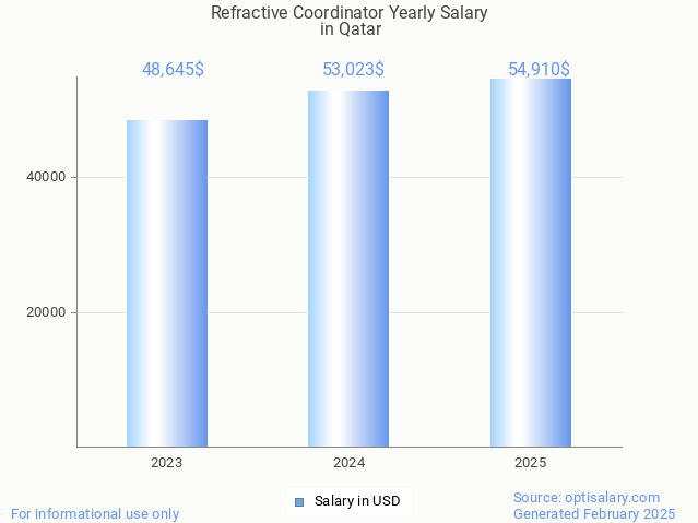 refractive coordinator salary in qatar 2025 refractive coordinator salary in qatar 2025