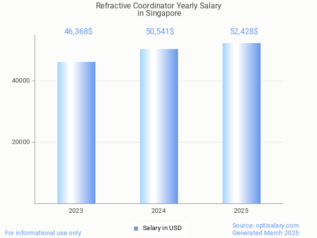 refractive coordinator salary in singapore 2025 refractive coordinator salary in singapore 2025