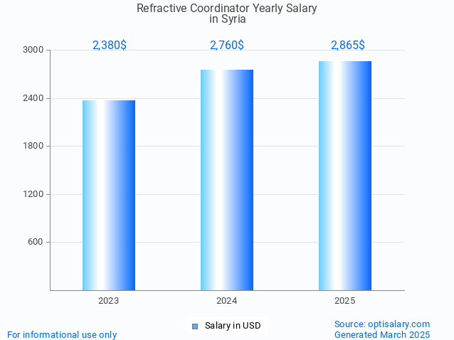 refractive coordinator salary in syria 2025 refractive coordinator salary in syria 2025