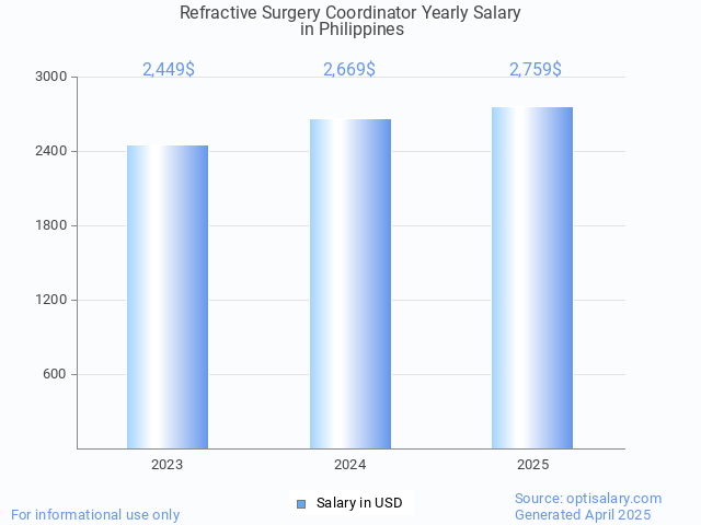 refractive surgery coordinator salary in philippines 2025 refractive surgery coordinator salary in philippines 2025