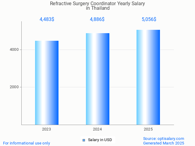 refractive surgery coordinator salary in thailand 2025