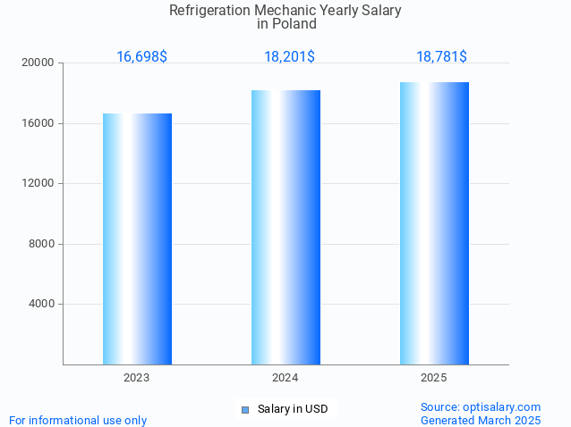 refrigeration mechanic salary in poland 2025 refrigeration mechanic salary in poland 2025