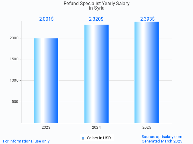 refund specialist salary in syria 2025
