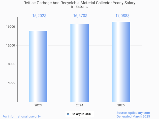 refuse garbage and recyclable material collector salary in estonia 2025 refuse garbage and recyclable material collector salary in estonia 2025