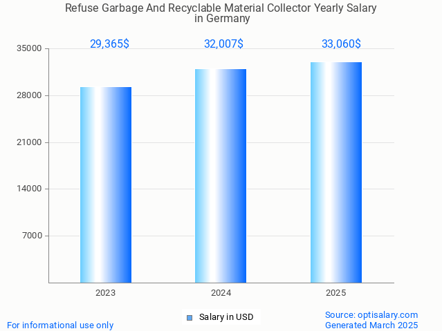refuse garbage and recyclable material collector salary in germany 2025 refuse garbage and recyclable material collector salary in germany 2025