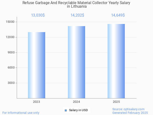 refuse garbage and recyclable material collector salary in lithuania 2025 refuse garbage and recyclable material collector salary in lithuania 2025
