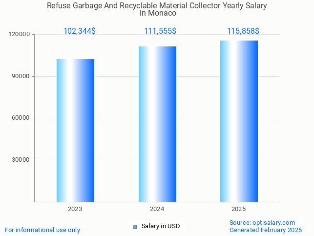 refuse garbage and recyclable material collector salary in monaco 2025 refuse garbage and recyclable material collector salary in monaco 2025