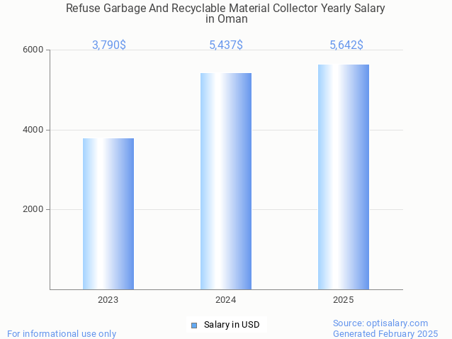 refuse garbage and recyclable material collector salary in oman 2025 refuse garbage and recyclable material collector salary in oman 2025