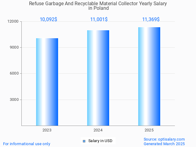 refuse garbage and recyclable material collector salary in poland 2025 refuse garbage and recyclable material collector salary in poland 2025