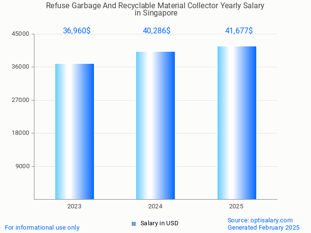 refuse garbage and recyclable material collector salary in singapore 2025 refuse garbage and recyclable material collector salary in singapore 2025