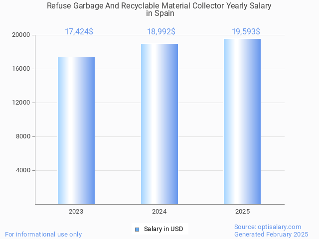 refuse garbage and recyclable material collector salary in spain 2025 refuse garbage and recyclable material collector salary in spain 2025