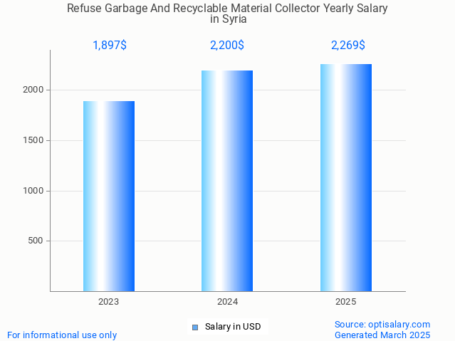 refuse garbage and recyclable material collector salary in syria 2025 refuse garbage and recyclable material collector salary in syria 2025