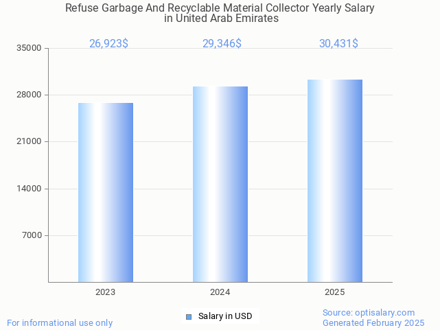 refuse garbage and recyclable material collector salary in united arab emirates 2025 refuse garbage and recyclable material collector salary in united arab emirates 2025