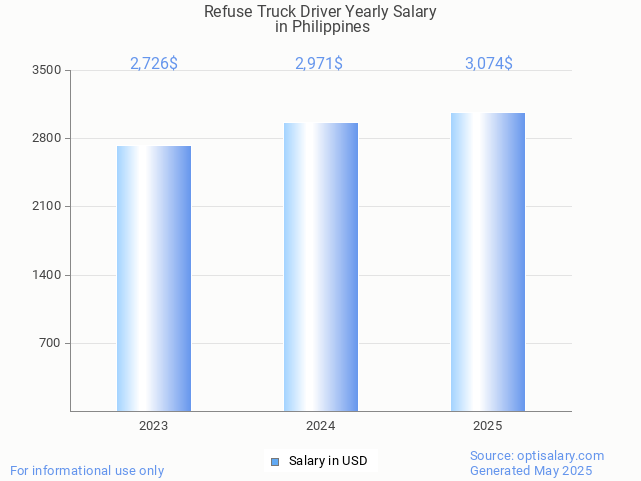 refuse truck driver salary in philippines 2025 refuse truck driver salary in philippines 2025
