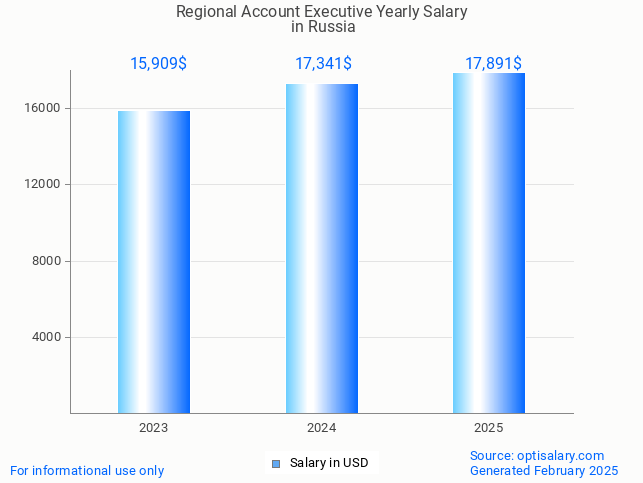 regional account executive salary in russia 2025 regional account executive salary in russia 2025