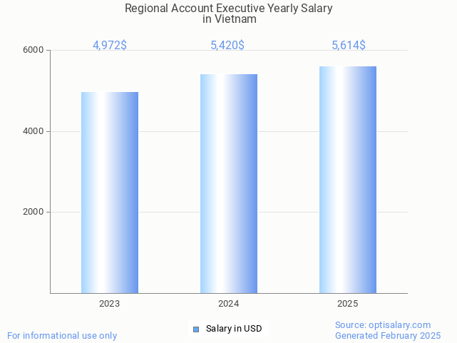 regional account executive salary in vietnam 2025 regional account executive salary in vietnam 2025