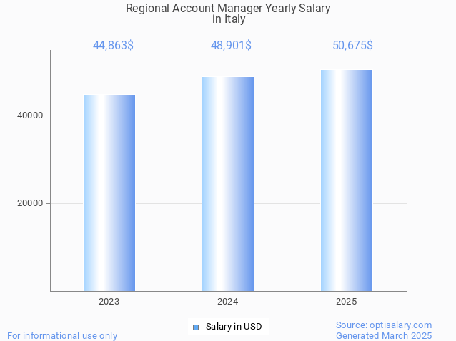regional account manager salary in italy 2025