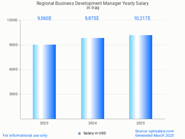 regional business development manager salary in iraq 2025 regional business development manager salary in iraq 2025