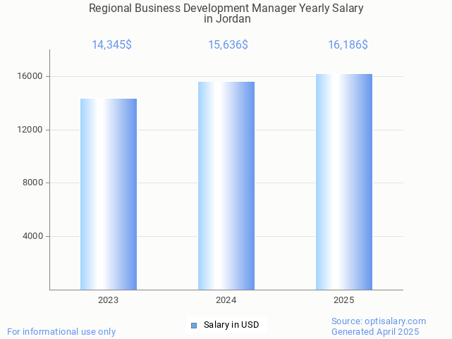 regional business development manager salary in jordan 2025 regional business development manager salary in jordan 2025