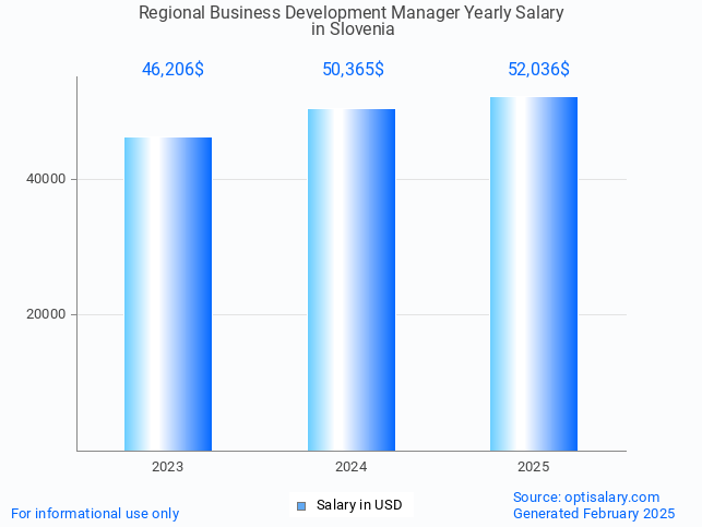 regional business development manager salary in slovenia 2025 regional business development manager salary in slovenia 2025