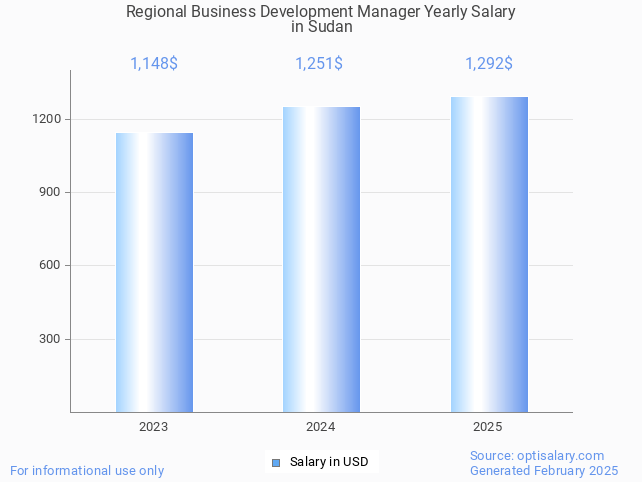 regional business development manager salary in sudan 2025 regional business development manager salary in sudan 2025