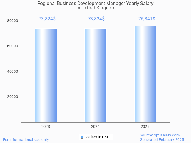regional business development manager salary in united kingdom 2025 regional business development manager salary in united kingdom 2025