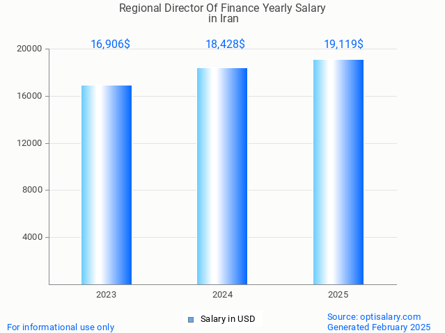 regional director of finance salary in iran 2025 regional director of finance salary in iran 2025