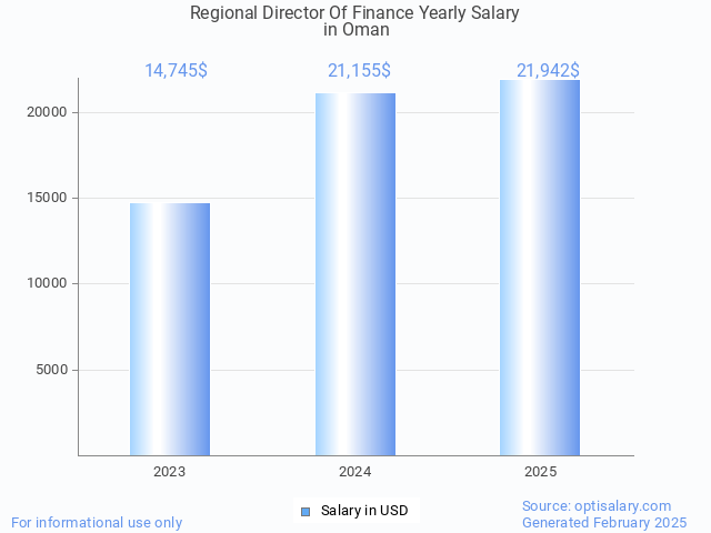 regional director of finance salary in oman 2025 regional director of finance salary in oman 2025