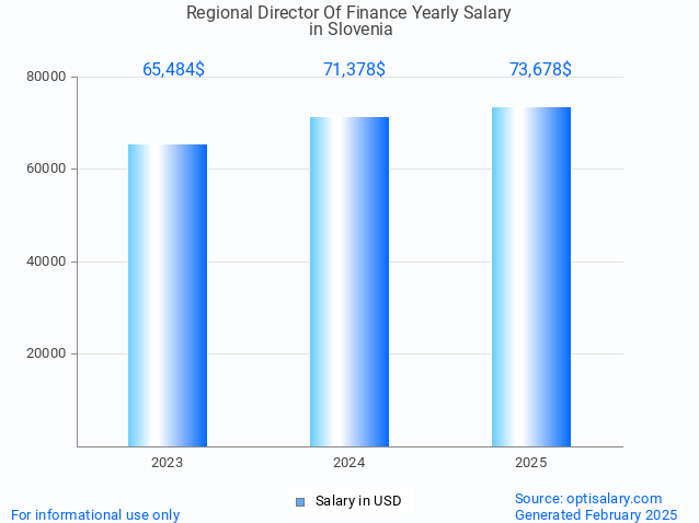 regional director of finance salary in slovenia 2025