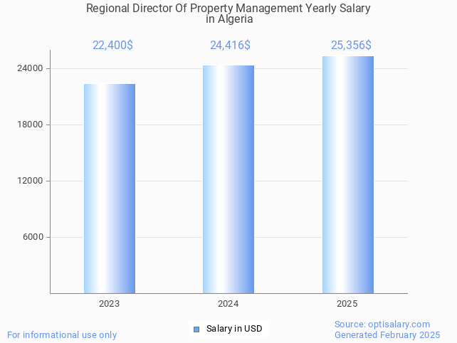 regional director of property management salary in algeria 2025 regional director of property management salary in algeria 2025