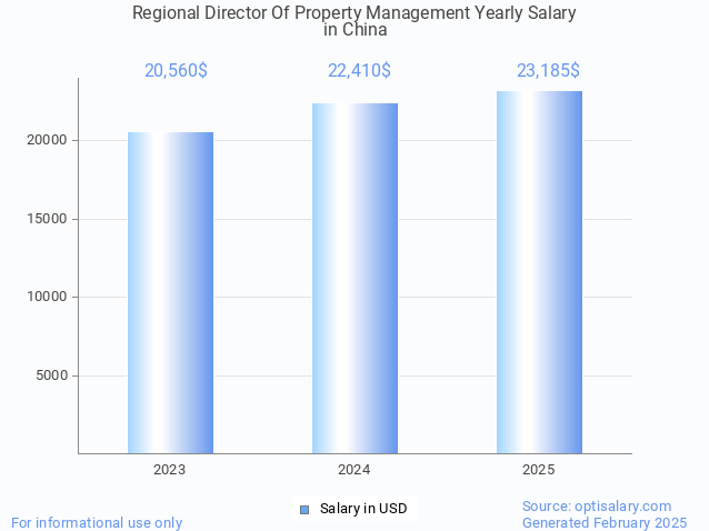 regional director of property management salary in china 2025 regional director of property management salary in china 2025