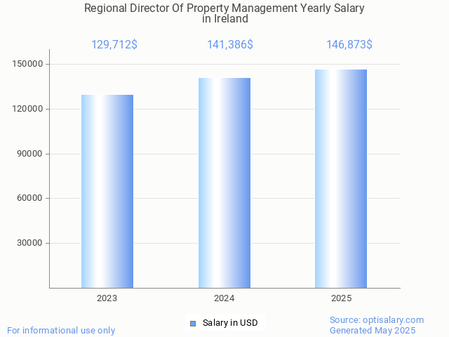 regional director of property management salary in ireland 2025 regional director of property management salary in ireland 2025