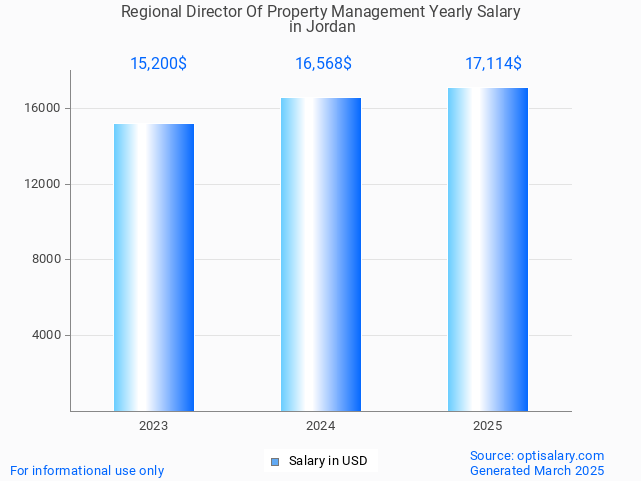 regional director of property management salary in jordan 2025 regional director of property management salary in jordan 2025