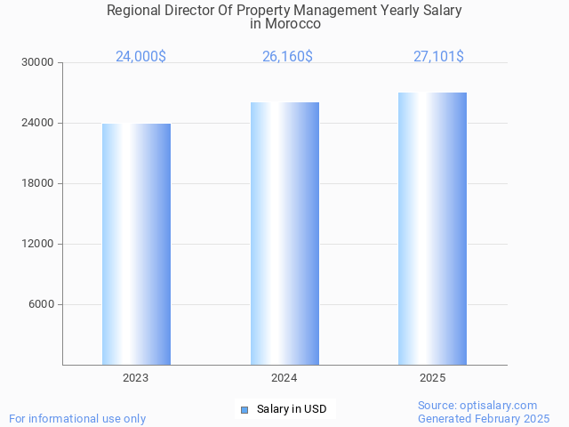 regional director of property management salary in morocco 2025 regional director of property management salary in morocco 2025