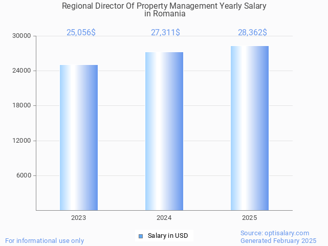 regional director of property management salary in romania 2025 regional director of property management salary in romania 2025