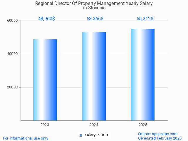 regional director of property management salary in slovenia 2025 regional director of property management salary in slovenia 2025