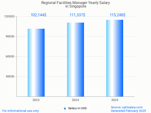 regional facilities manager salary in singapore 2025 regional facilities manager salary in singapore 2025