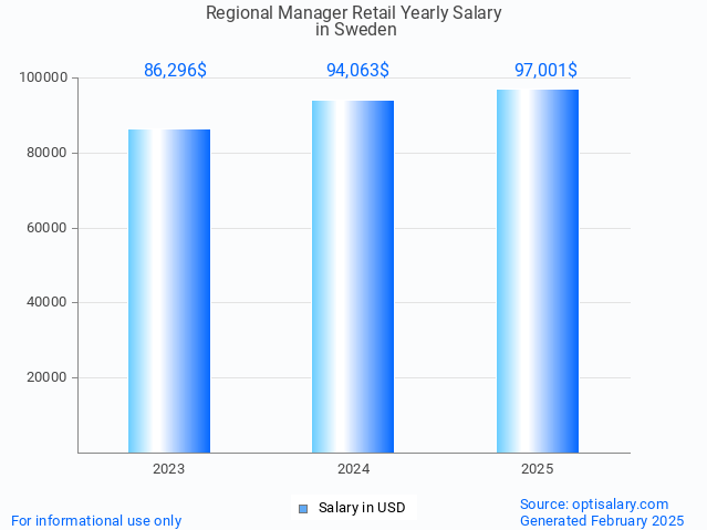 regional manager retail salary in sweden 2025 regional manager retail salary in sweden 2025