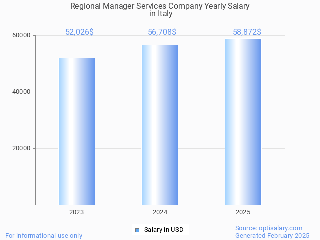 regional manager services company salary in italy 2025 regional manager services company salary in italy 2025