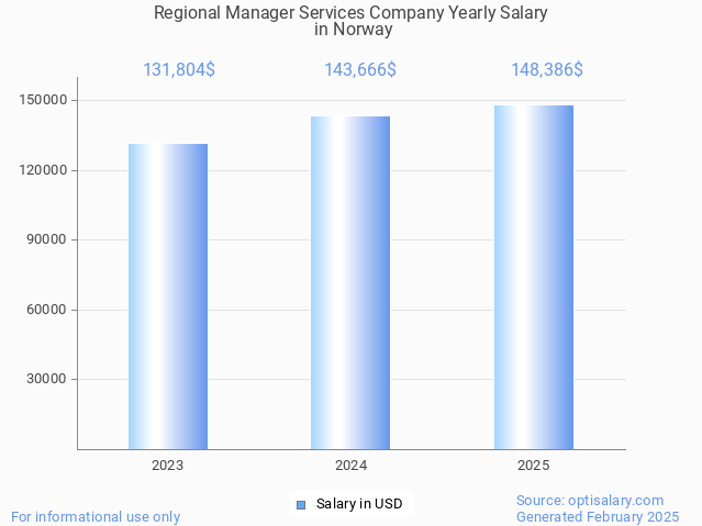 regional manager services company salary in norway 2025 regional manager services company salary in norway 2025