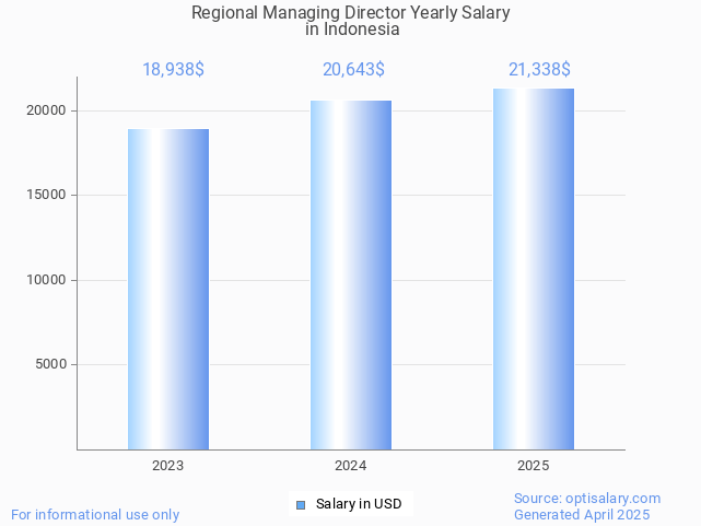 regional managing director salary in indonesia 2025 regional managing director salary in indonesia 2025