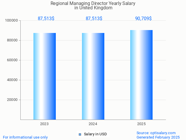 regional managing director salary in united kingdom 2025 regional managing director salary in united kingdom 2025