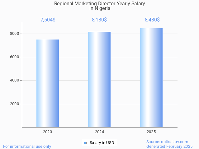 regional marketing director salary in nigeria 2025 regional marketing director salary in nigeria 2025