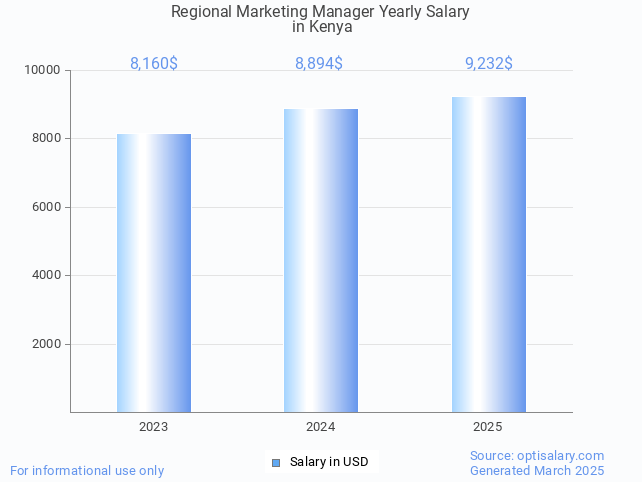 regional marketing manager salary in kenya 2025