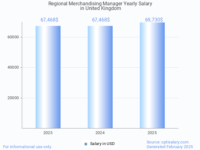regional merchandising manager salary in united kingdom 2025 regional merchandising manager salary in united kingdom 2025