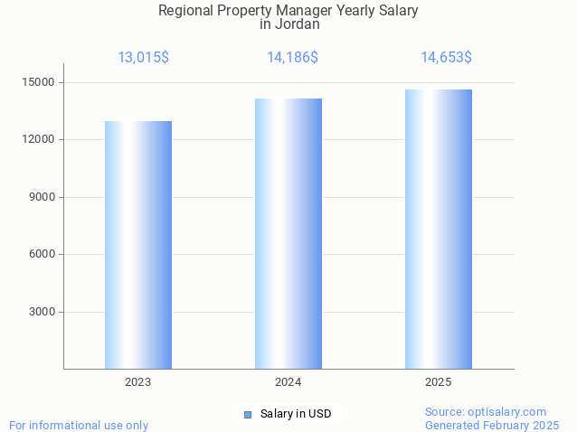 regional property manager salary in jordan 2025 regional property manager salary in jordan 2025