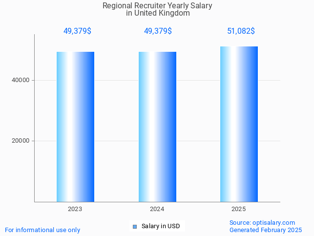 regional recruiter salary in united kingdom 2025 regional recruiter salary in united kingdom 2025