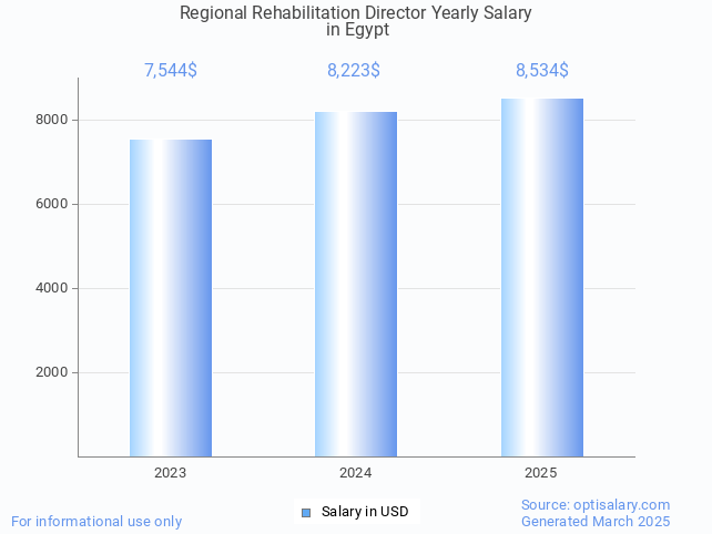 regional rehabilitation director salary in egypt 2025 regional rehabilitation director salary in egypt 2025